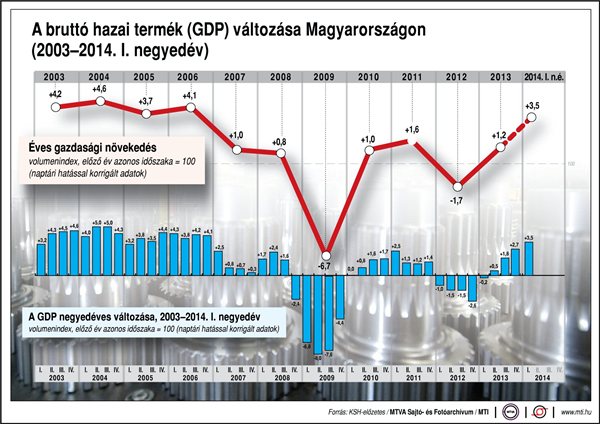Gdp forras mti